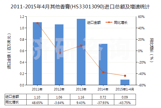 2011-2015年4月其他香膏(HS33013090)進(jìn)口總額及增速統(tǒng)計(jì) 2011-2015年4月其他香膏(HS33013090)進(jìn)口總額及增速統(tǒng)計(jì)